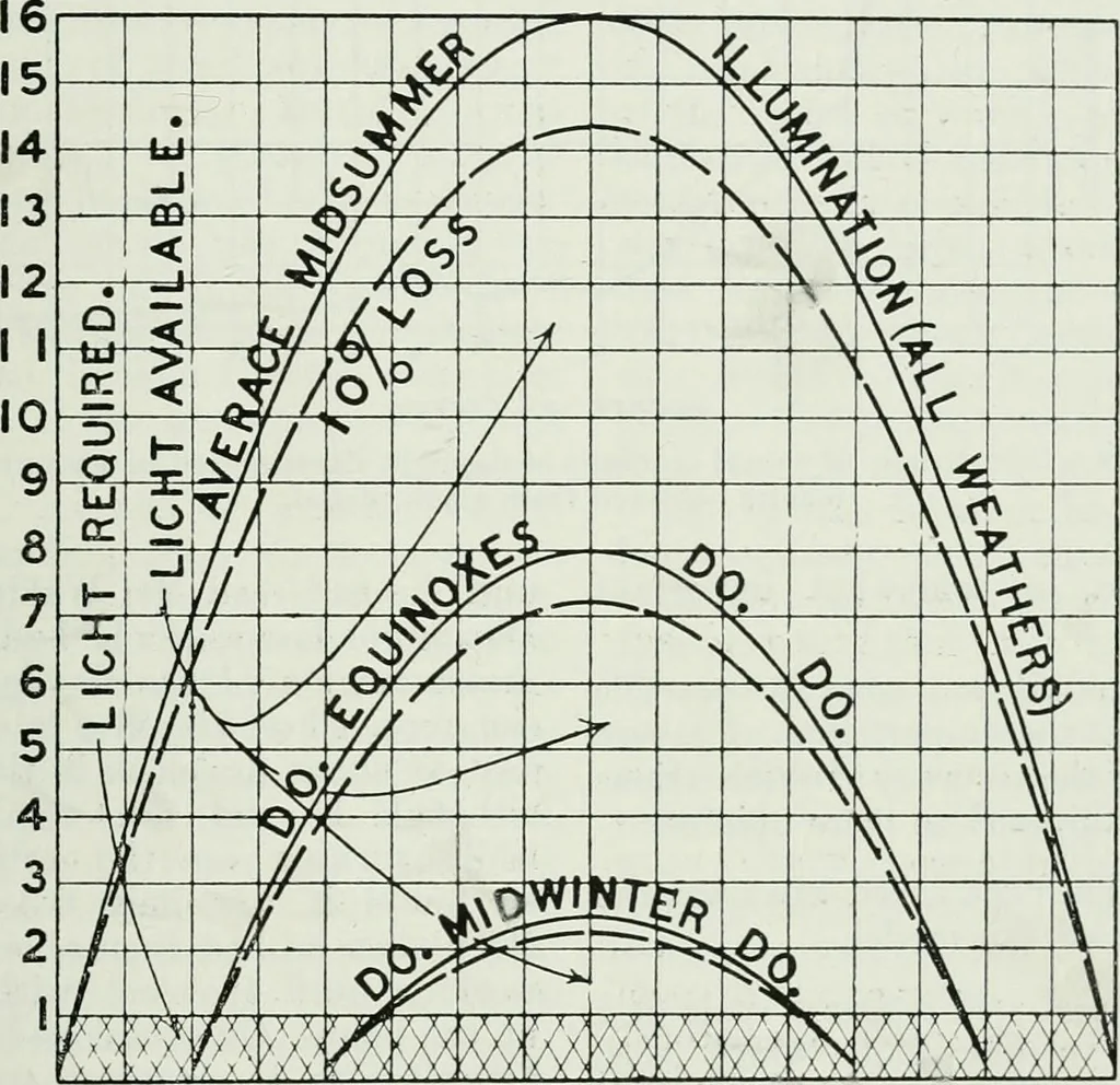 An illustration from Light and lighting, 1908, leaf 94