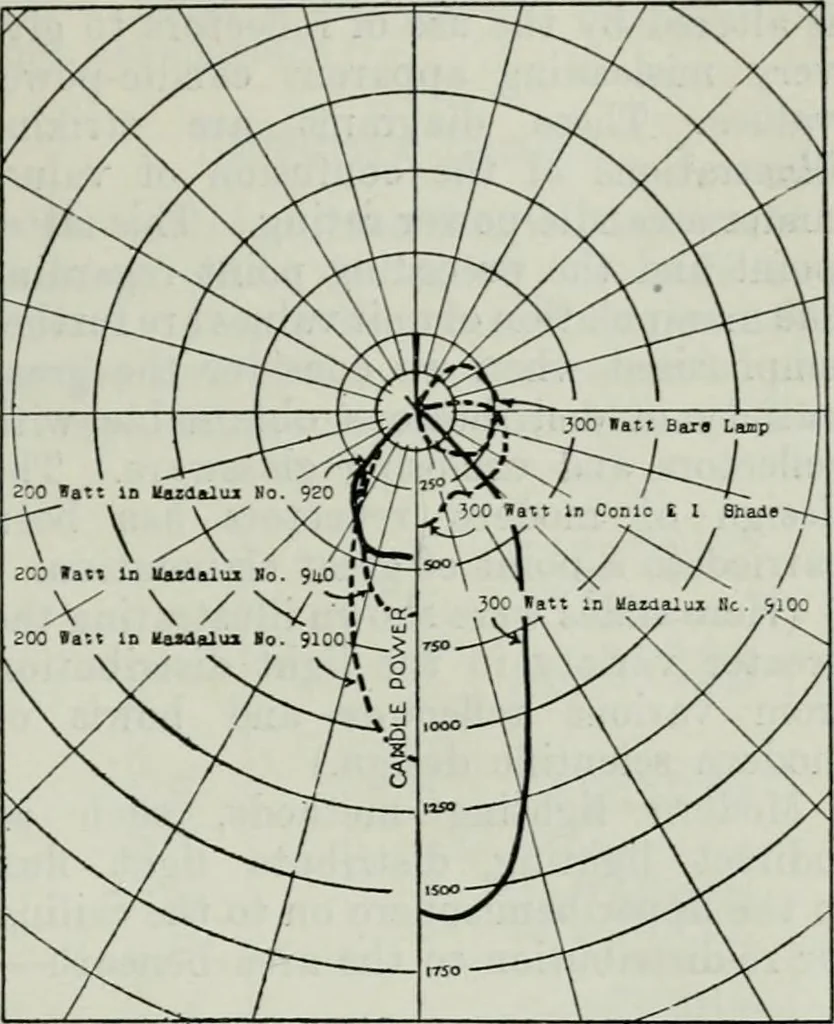 An illustration from Light and lighting, 1908, leaf 178