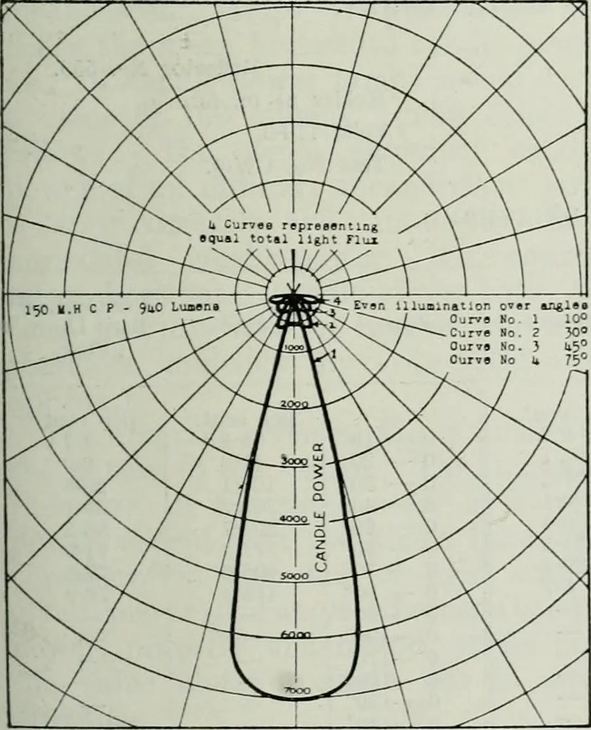 An illustration from Light and lighting, 1908, leaf 178