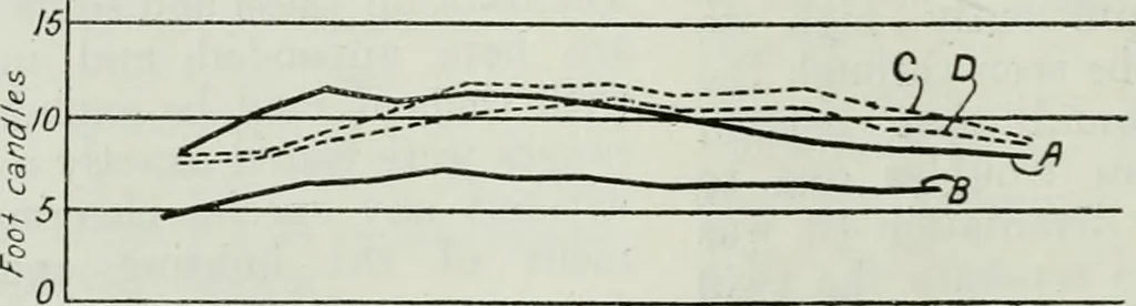 An illustration from Light and lighting, 1908, leaf 265