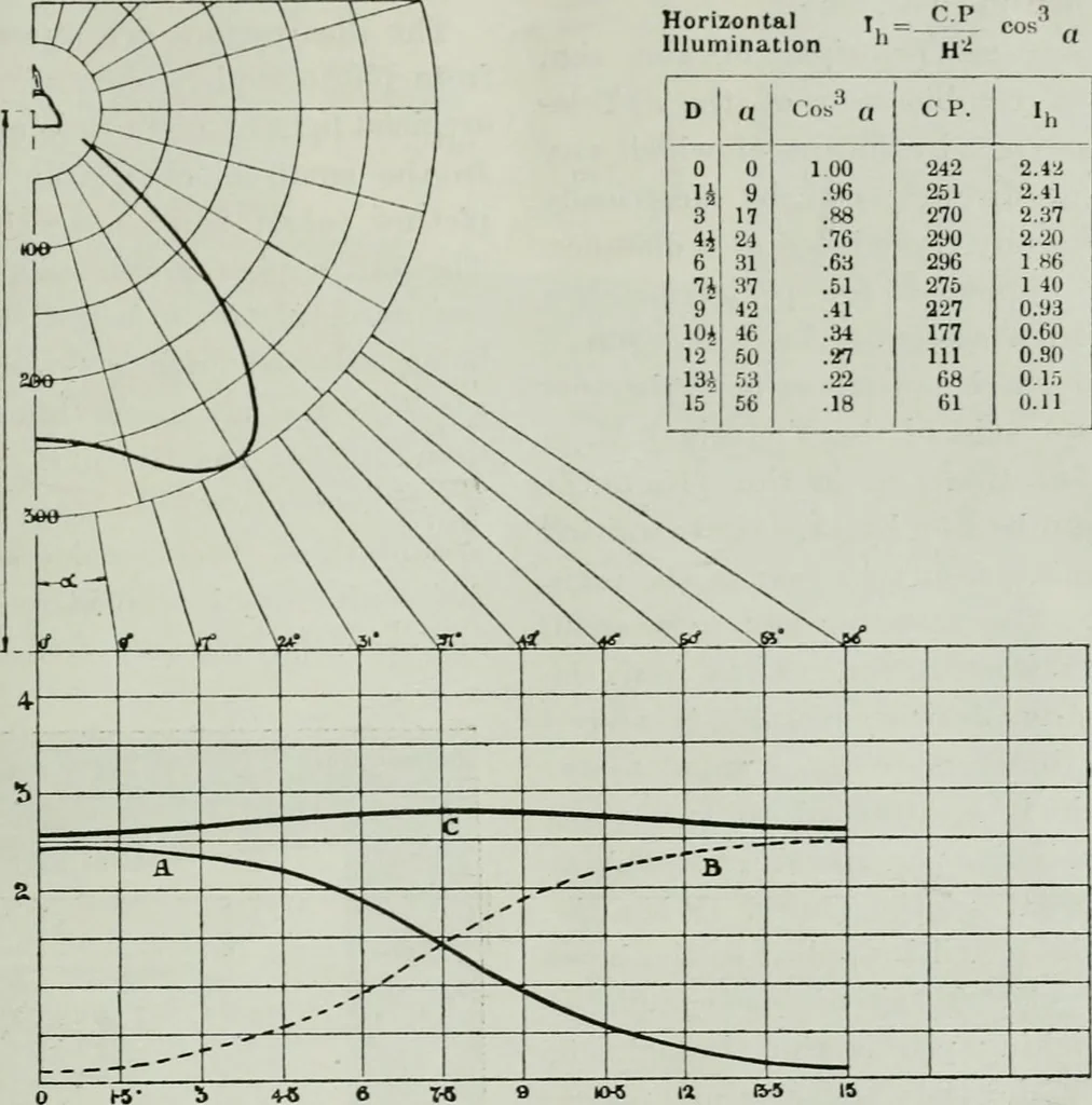 An illustration from Light and lighting, 1908, leaf 406