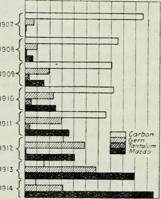 An illustration from Light and lighting, 1908, leaf 463