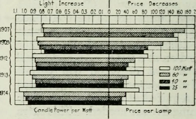 An illustration from Light and lighting, 1908, leaf 463