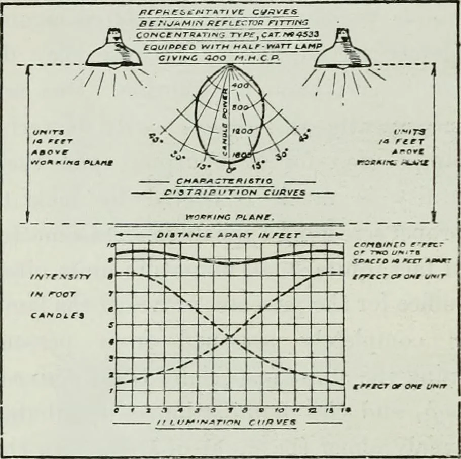 An illustration from Light and lighting, 1908, leaf 517