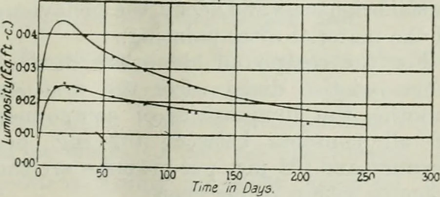 An illustration from Light and lighting, 1908, leaf 150