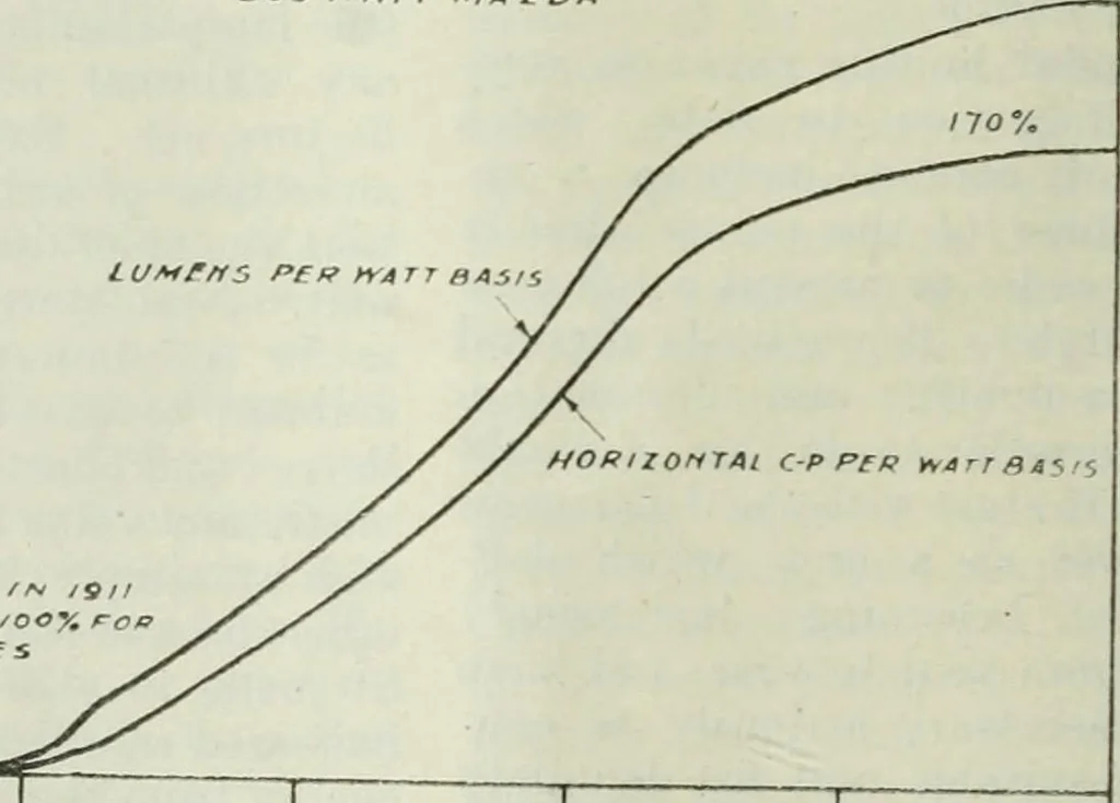 An illustration from Light and lighting, 1908, leaf 23