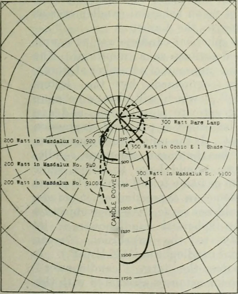 An illustration from Light and lighting, 1908, leaf 28