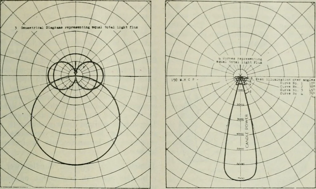 An illustration from Light and lighting, 1908, leaf 28