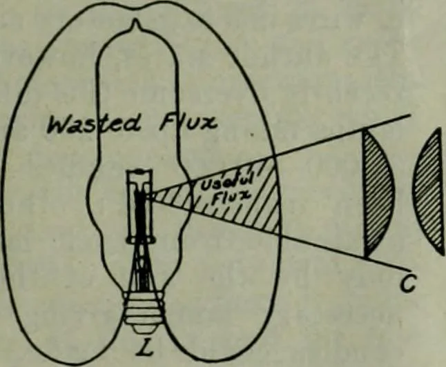 An illustration from Light and lighting, 1908, leaf 170