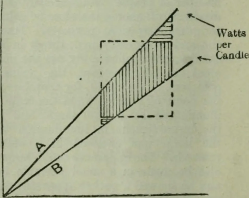 An illustration from Light and lighting, 1908, leaf 283