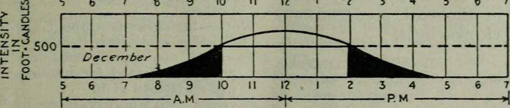 An illustration from Light and lighting, 1908, leaf 68