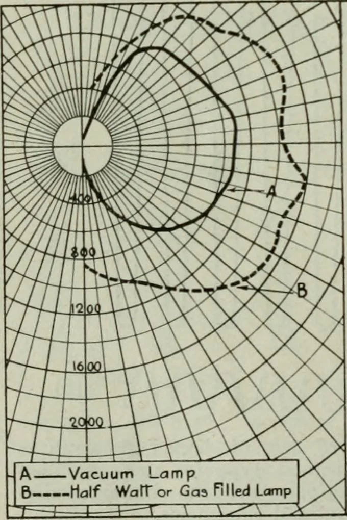 An illustration from Light and lighting, 1908, leaf 155