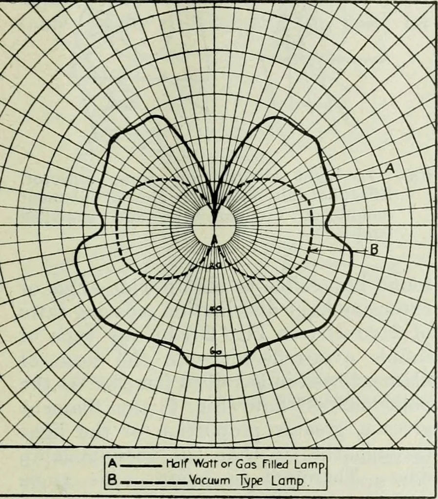An illustration from Light and lighting, 1908, leaf 156