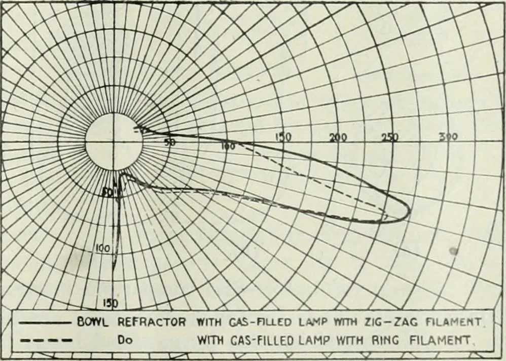 An illustration from Light and lighting, 1908, leaf 160