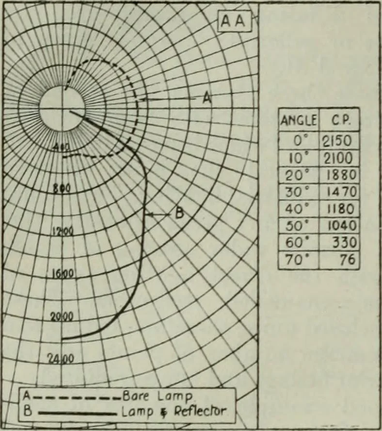 An illustration from Light and lighting, 1908, leaf 165
