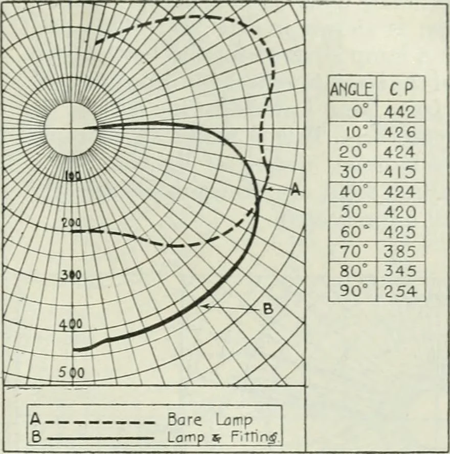 An illustration from Light and lighting, 1908, leaf 166