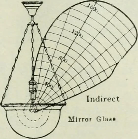 An illustration from Light and lighting, 1908, leaf 170