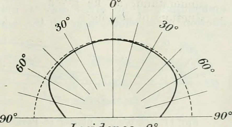 An illustration from Light and lighting, 1908, leaf 260