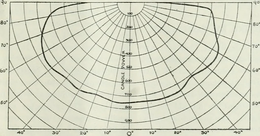 An illustration from Light and lighting, 1908, leaf 314