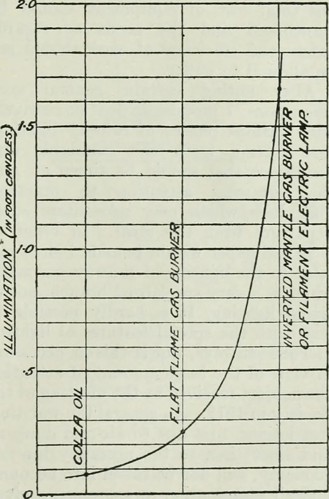 An illustration from Light and lighting, 1908, leaf 70