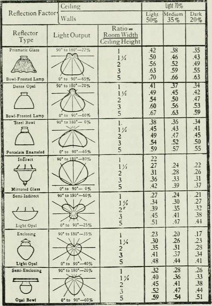 An illustration from Light and lighting, 1908, leaf 32