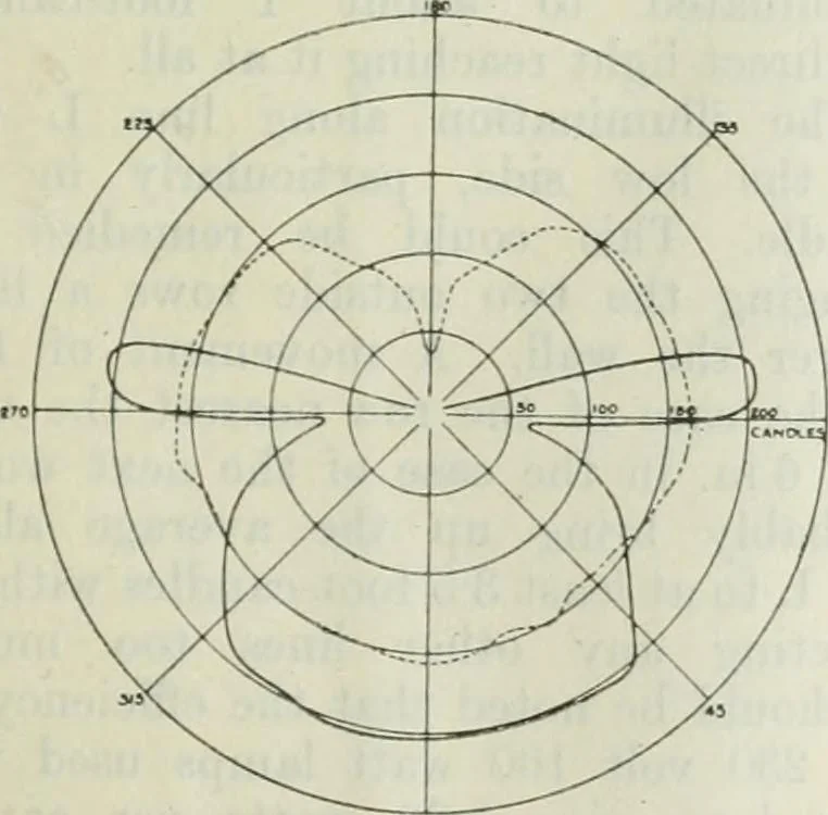 An illustration from Light and lighting, 1908, leaf 126