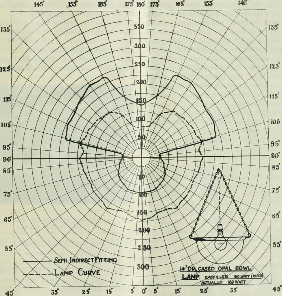 An illustration from Light and lighting, 1908, leaf 160