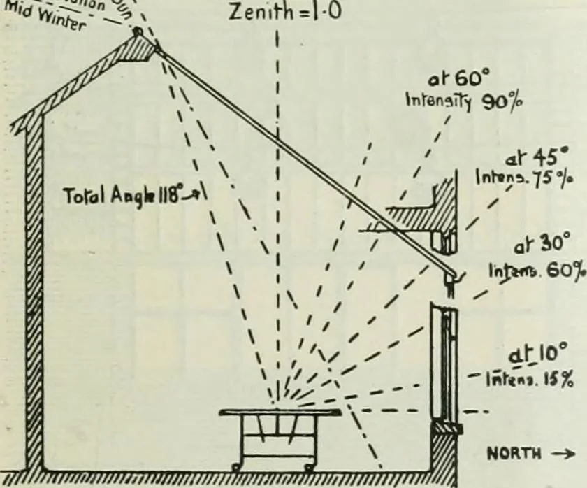 An illustration from Light and lighting, 1908, leaf 184
