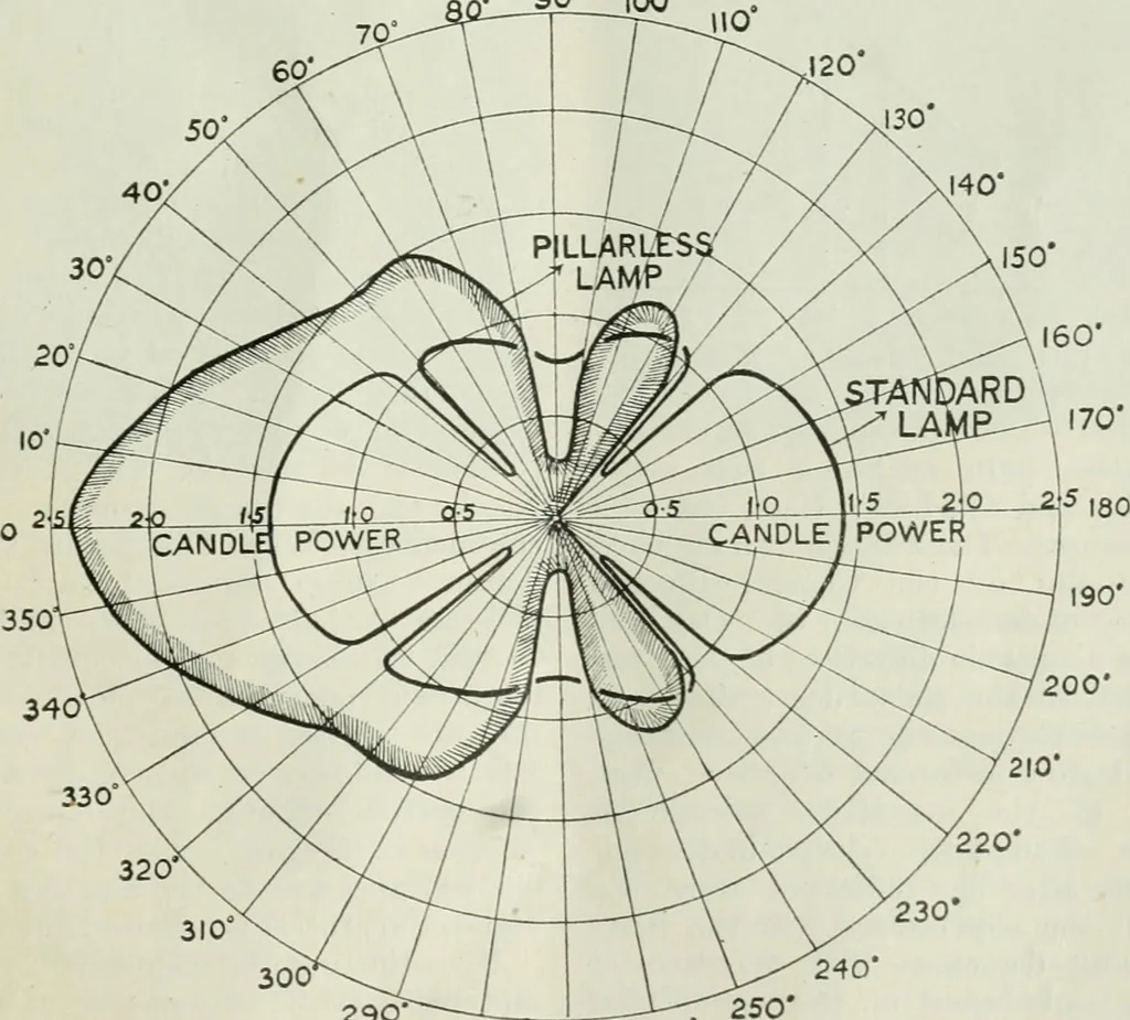 An illustration from Light and lighting, 1908, leaf 332