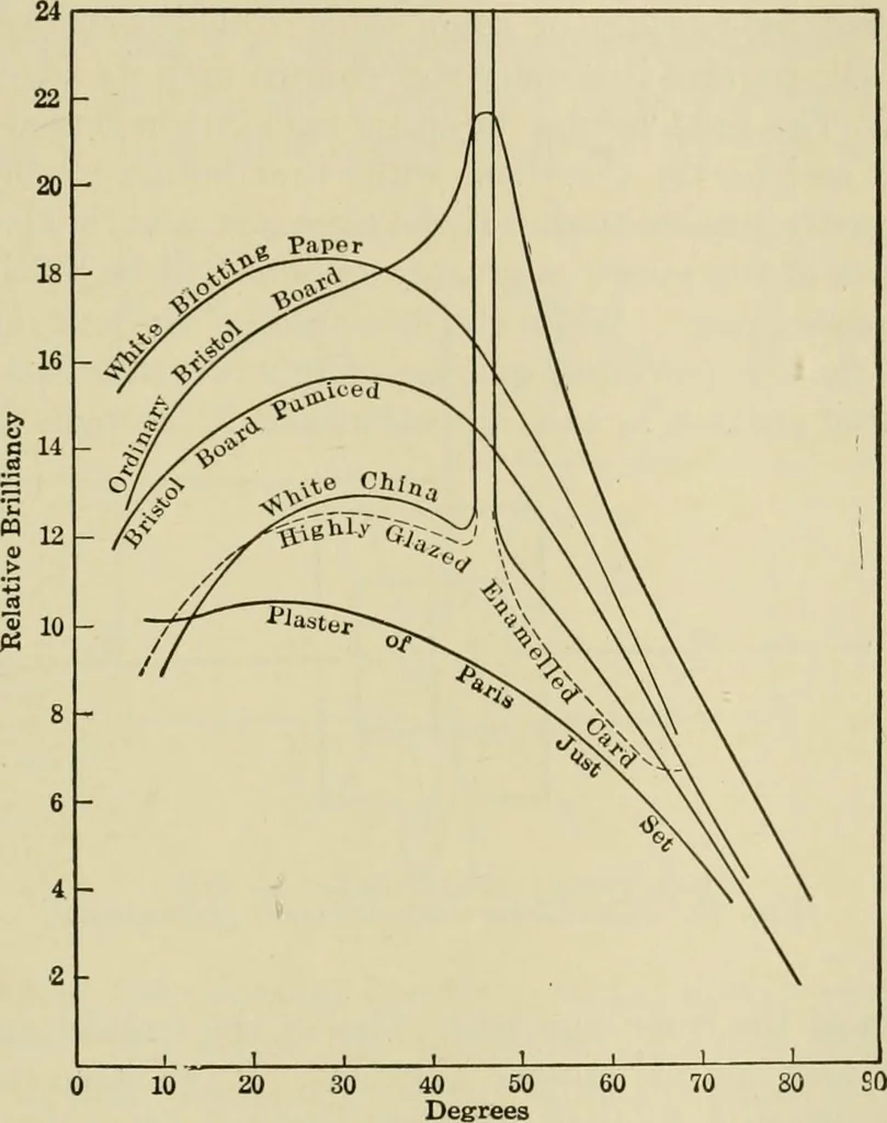 An illustration from Light, photometry and illumination : a thoroughly rev. ed. of ''Electrical illuminating engineering'', 1912, leaf 100