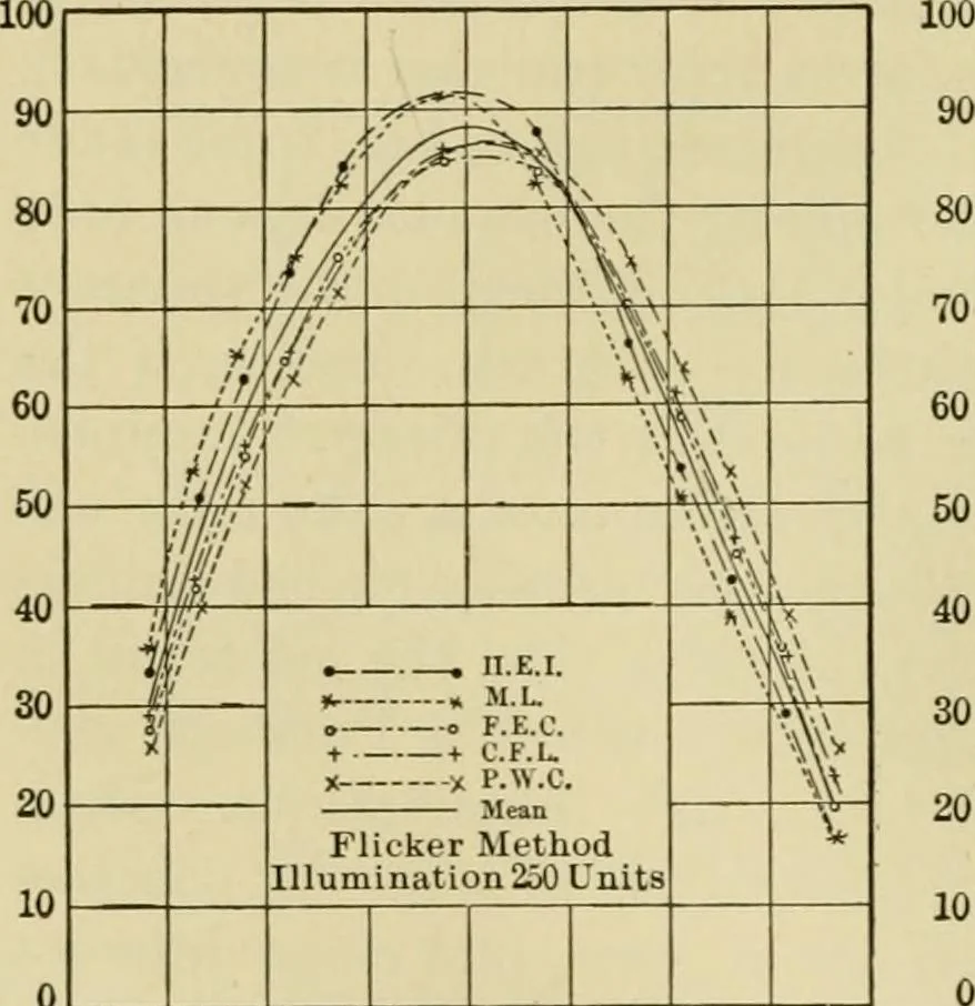 An illustration from Light, photometry and illumination : a thoroughly rev. ed. of ''Electrical illuminating engineering'', 1912, leaf 115