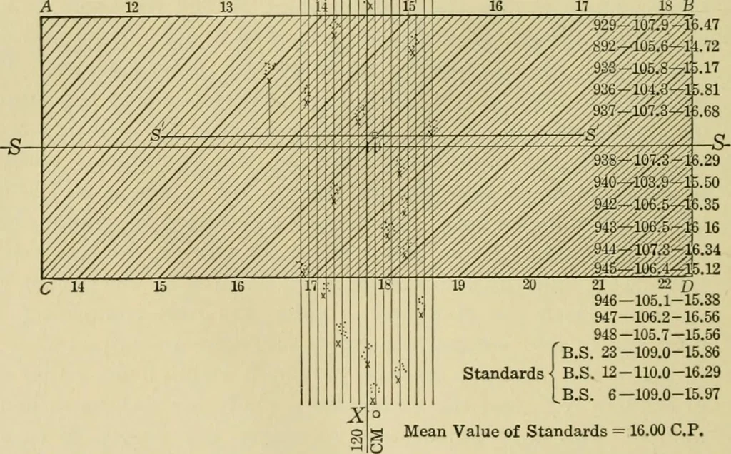 An illustration from Light, photometry and illumination : a thoroughly rev. ed. of ''Electrical illuminating engineering'', 1912, leaf 127
