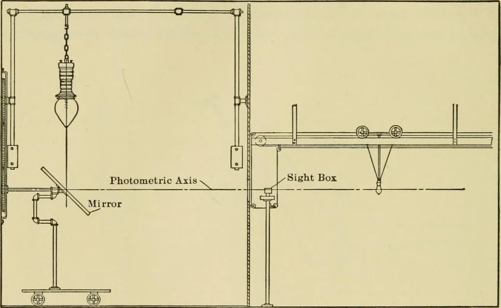 An illustration from Light, photometry and illumination : a thoroughly rev. ed. of ''Electrical illuminating engineering'', 1912, leaf 157
