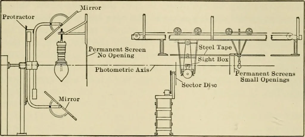 An illustration from Light, photometry and illumination : a thoroughly rev. ed. of ''Electrical illuminating engineering'', 1912, leaf 158