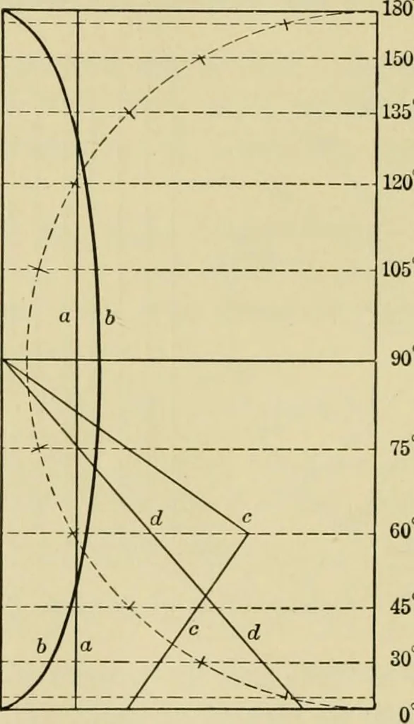 An illustration from Light, photometry and illumination : a thoroughly rev. ed. of ''Electrical illuminating engineering'', 1912, leaf 165