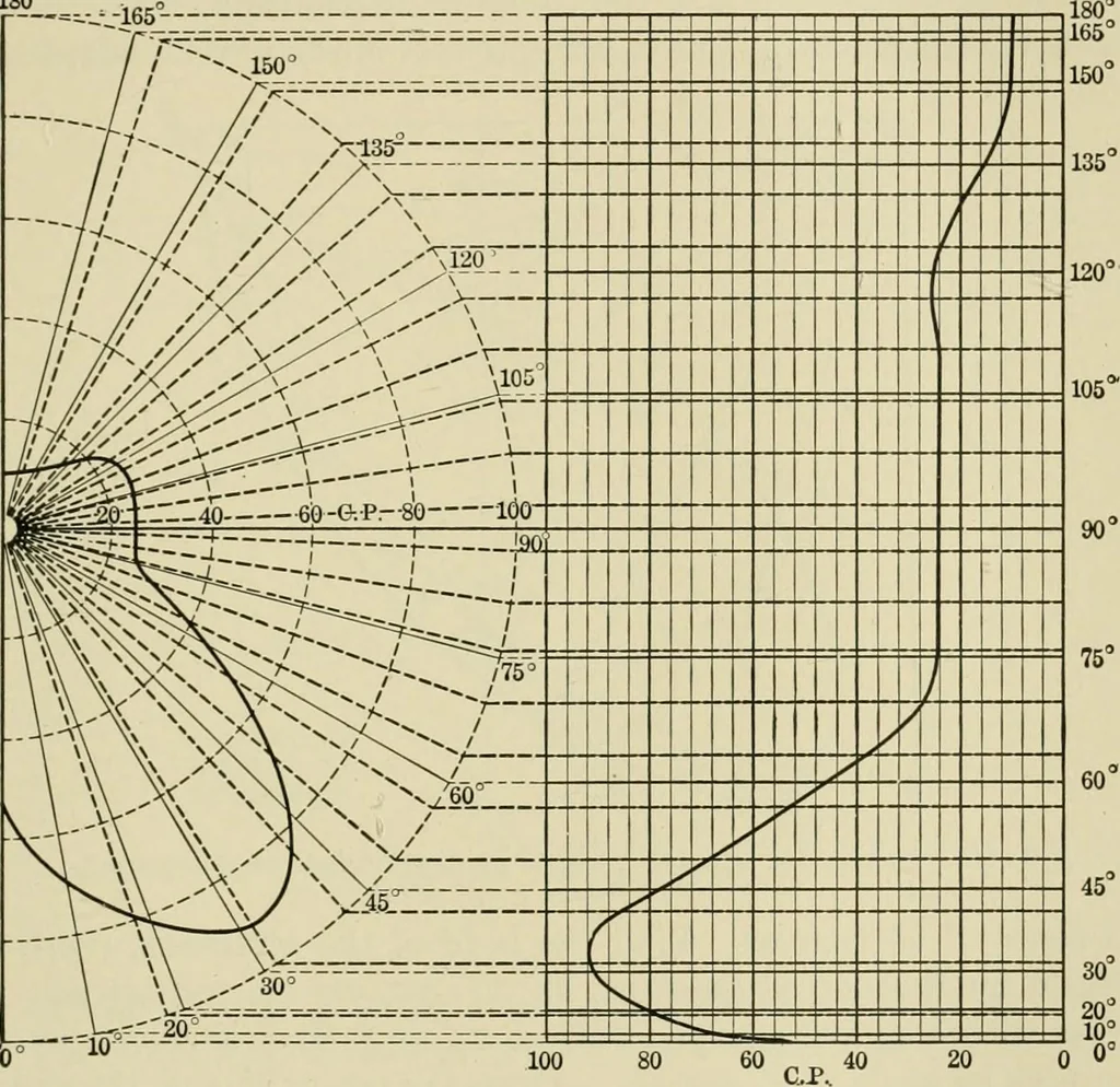 An illustration from Light, photometry and illumination : a thoroughly rev. ed. of ''Electrical illuminating engineering'', 1912, leaf 166
