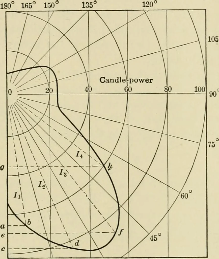 An illustration from Light, photometry and illumination : a thoroughly rev. ed. of ''Electrical illuminating engineering'', 1912, leaf 170