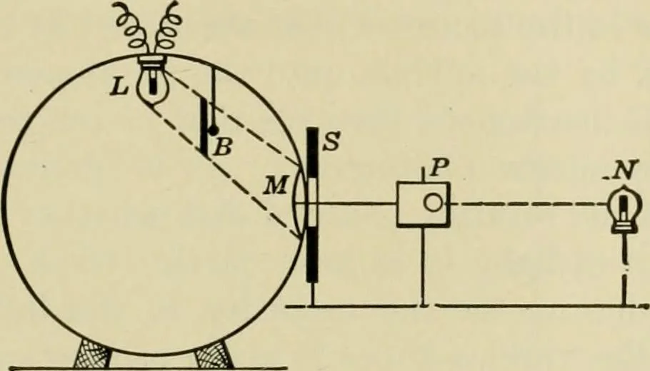 An illustration from Light, photometry and illumination : a thoroughly rev. ed. of ''Electrical illuminating engineering'', 1912, leaf 184