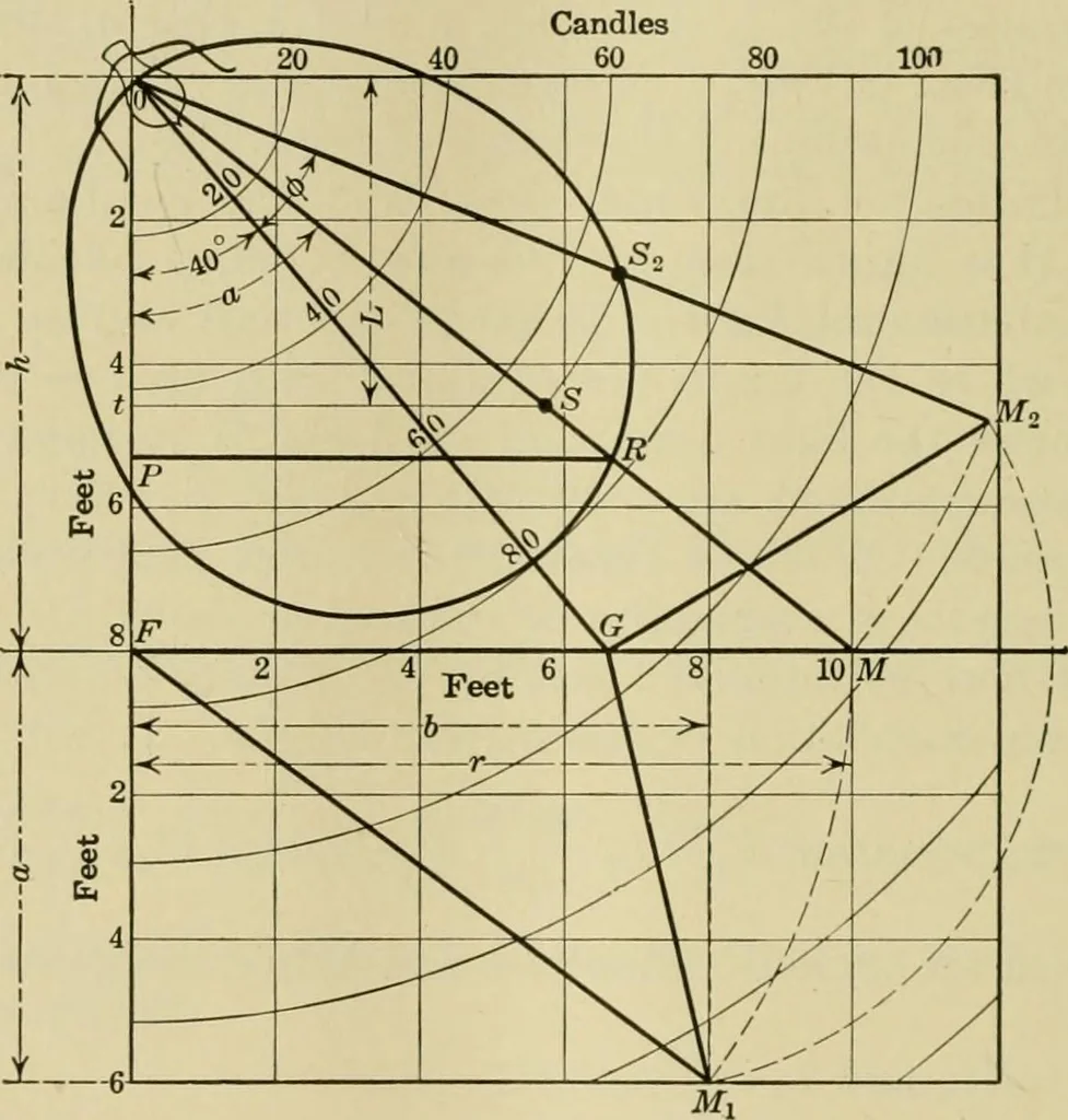 An illustration from Light, photometry and illumination : a thoroughly rev. ed. of ''Electrical illuminating engineering'', 1912, leaf 189