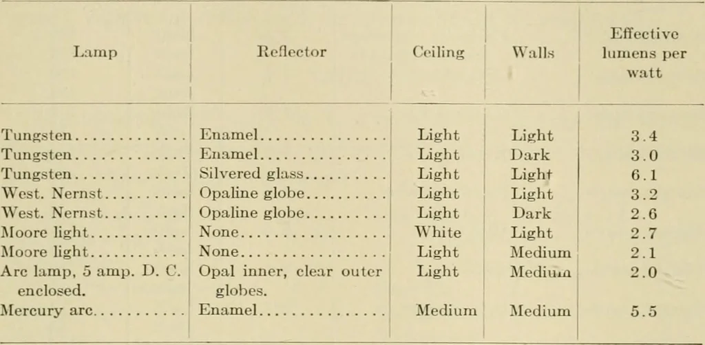 An illustration from Light, photometry and illumination : a thoroughly rev. ed. of ''Electrical illuminating engineering'', 1912, leaf 212