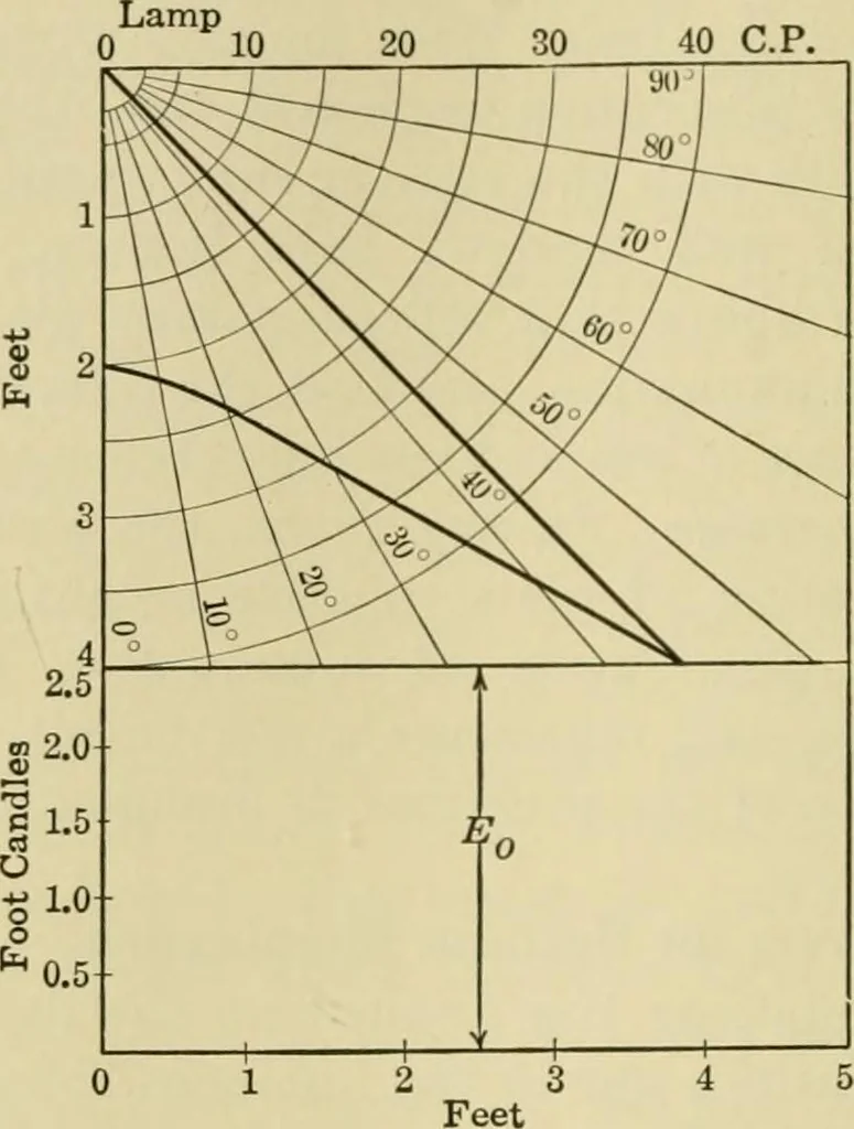 An illustration from Light, photometry and illumination : a thoroughly rev. ed. of ''Electrical illuminating engineering'', 1912, leaf 223