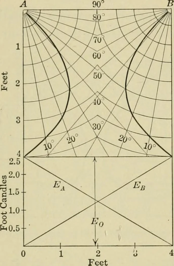 An illustration from Light, photometry and illumination : a thoroughly rev. ed. of ''Electrical illuminating engineering'', 1912, leaf 224