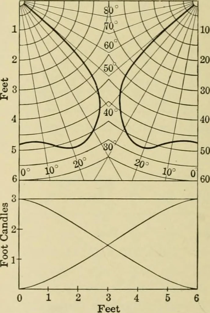 An illustration from Light, photometry and illumination : a thoroughly rev. ed. of ''Electrical illuminating engineering'', 1912, leaf 225