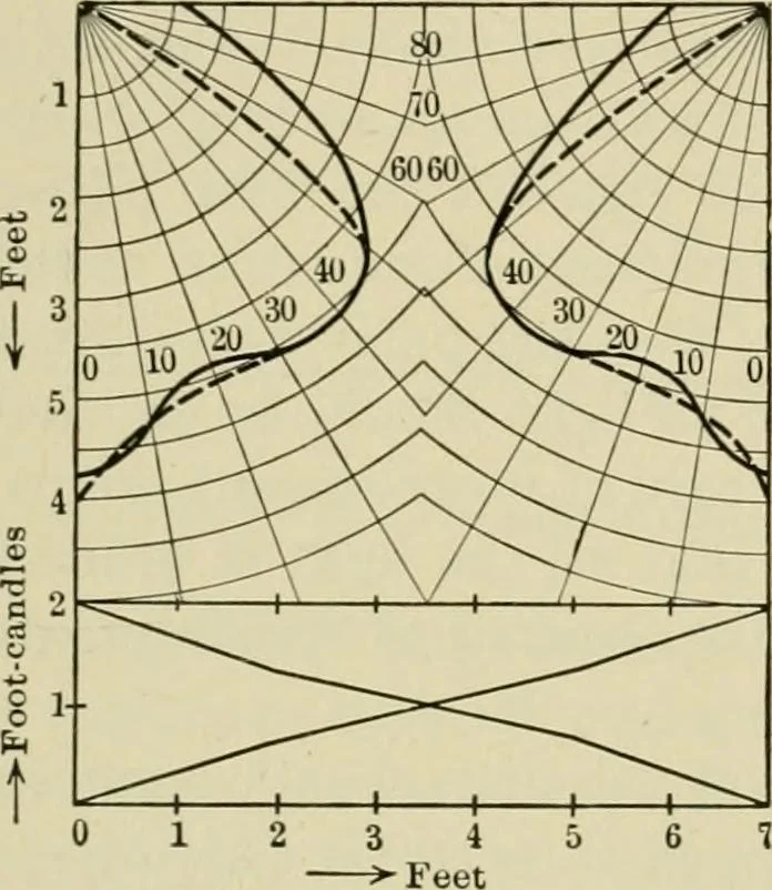 An illustration from Light, photometry and illumination : a thoroughly rev. ed. of ''Electrical illuminating engineering'', 1912, leaf 226