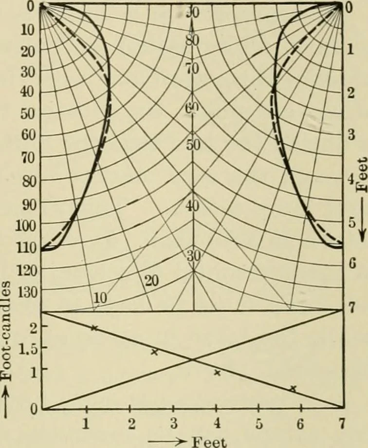 An illustration from Light, photometry and illumination : a thoroughly rev. ed. of ''Electrical illuminating engineering'', 1912, leaf 226