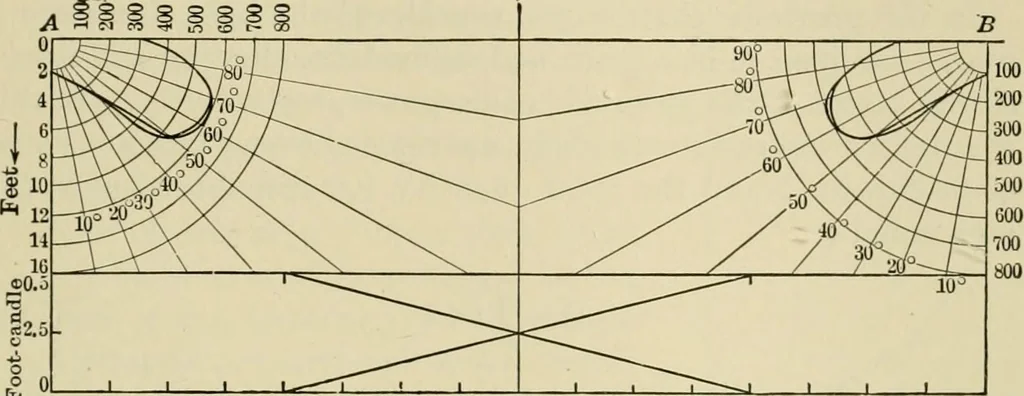 An illustration from Light, photometry and illumination : a thoroughly rev. ed. of ''Electrical illuminating engineering'', 1912, leaf 228