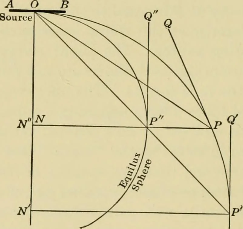 An illustration from Light, photometry and illumination : a thoroughly rev. ed. of ''Electrical illuminating engineering'', 1912, leaf 243