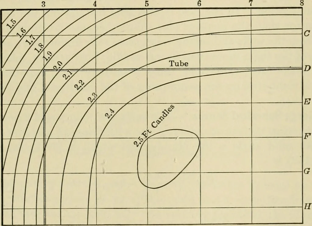 An illustration from Light, photometry and illumination : a thoroughly rev. ed. of ''Electrical illuminating engineering'', 1912, leaf 256
