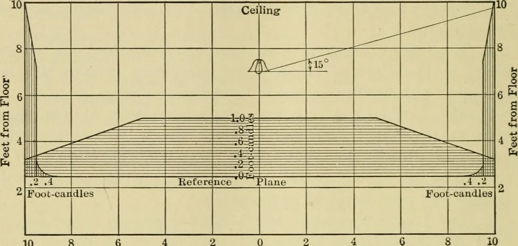 An illustration from Light, photometry and illumination : a thoroughly rev. ed. of ''Electrical illuminating engineering'', 1912, leaf 275