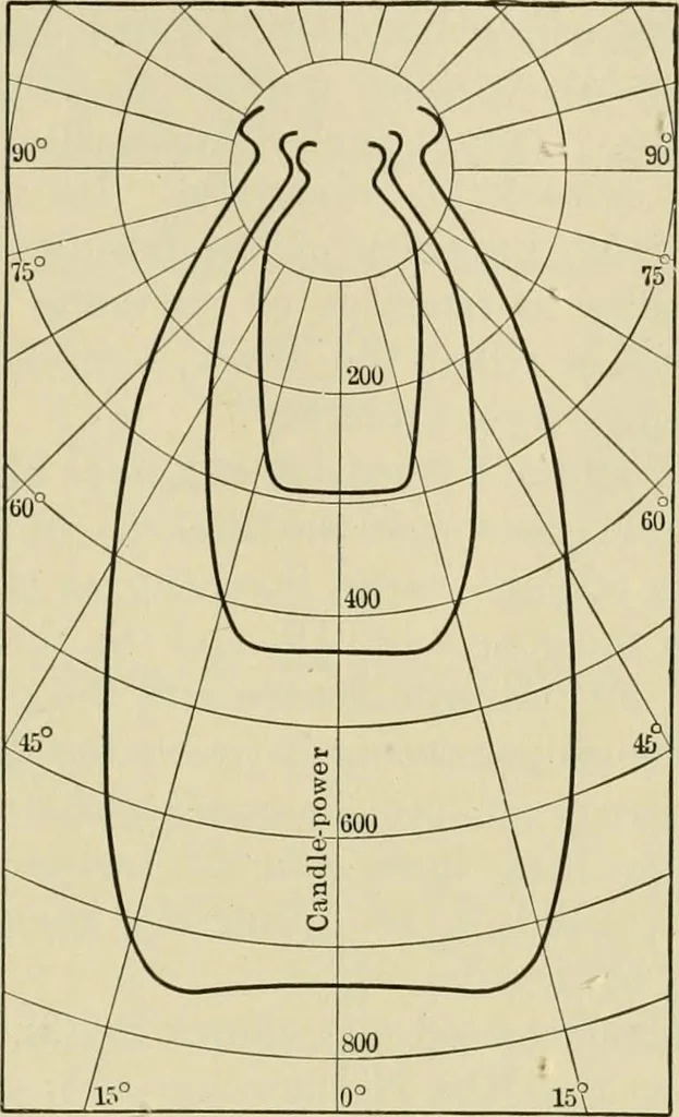 An illustration from Light, photometry and illumination : a thoroughly rev. ed. of ''Electrical illuminating engineering'', 1912, leaf 280